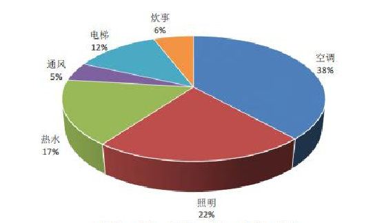 空調(diào)系統(tǒng)-能耗監(jiān)控-能耗管理-大型酒店-節(jié)能降耗