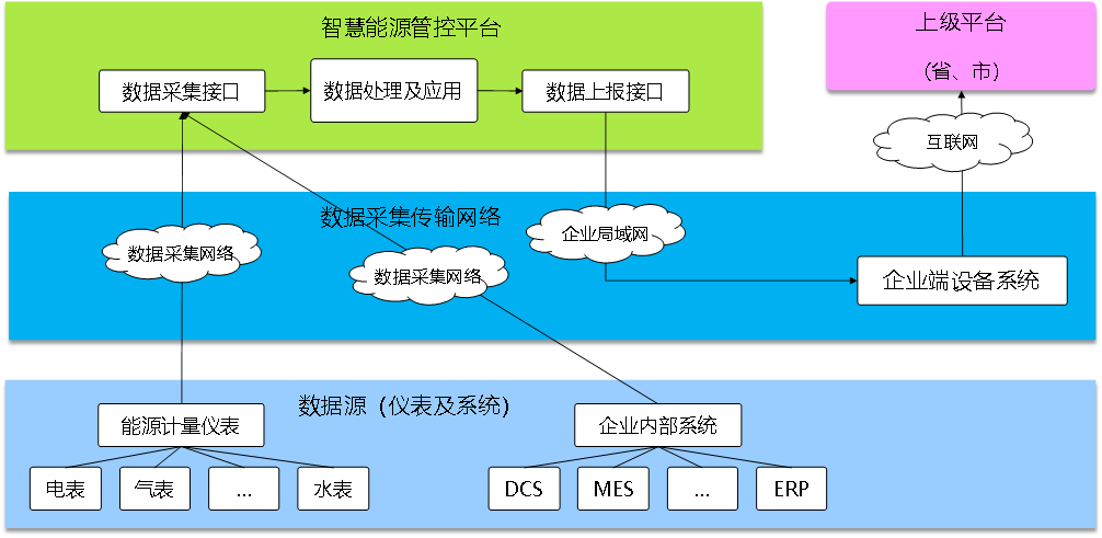 能效管理系統(tǒng)，開源能效管理系統(tǒng)，智能化能源使用管理