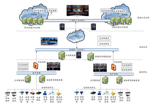 集團(tuán)公司能耗監(jiān)測平臺的技術(shù)實(shí)現(xiàn)路線及部署策略！(圖1)