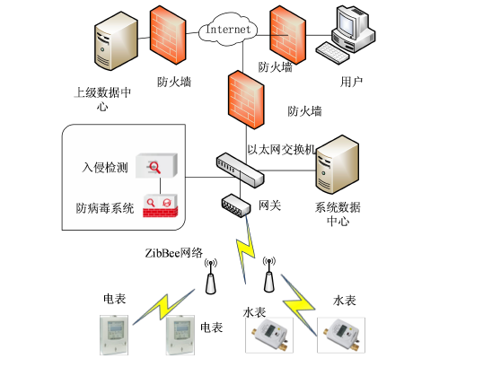 能耗監(jiān)測系統(tǒng)結(jié)構(gòu)