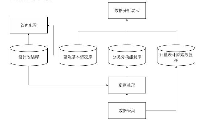 能耗監(jiān)測系統(tǒng)信息資源與數(shù)據(jù)層設(shè)計